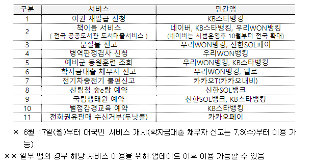 공공서비스 11종 신청‧이용할 수 있는 앱 현황(자료=행안부)