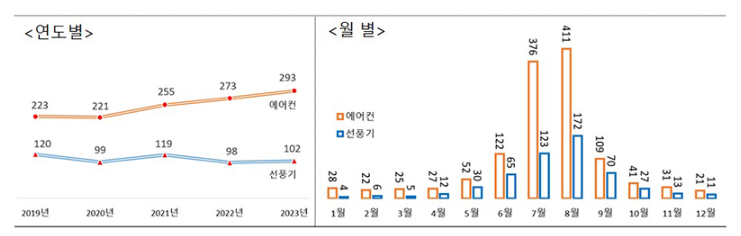 2019년~2023년간 선풍기·에어컨 화재 현황(단위:화재건수, 출처=소방청 국가화재정보센터)