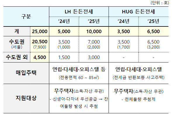 연도별 매입 추진물량(`24~`25)