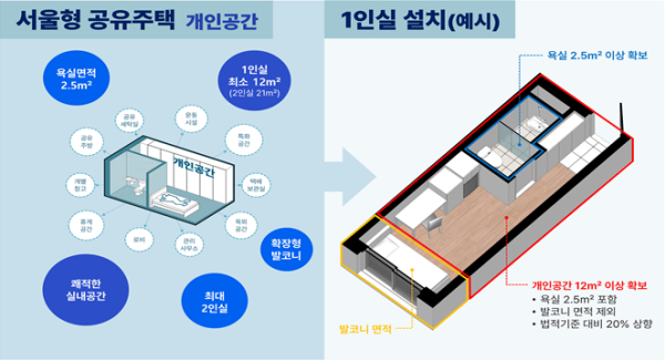 1인 가구 중심 서울형 공유주택 조감도(자료=서울시)