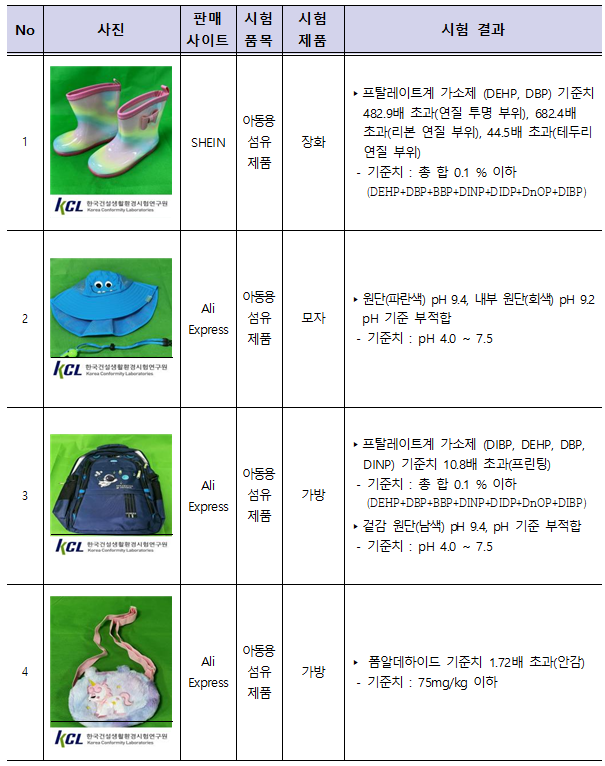 해외직구 제품 안전성 검사 부적합 결과(자료=서울시)