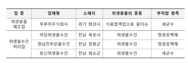 수거·검사 부적합 내역 (지역별 가나다 순/ 자료=식약처)