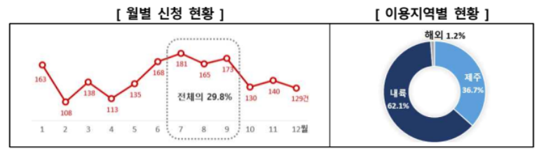 렌터카 관련 피해구제 신청 현황. (자료=소비자원)