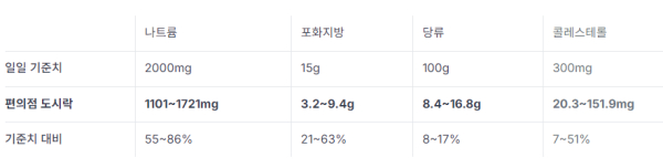 한국소비자원 5개 편의점 도시락