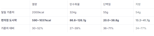 국내 5개 편의점 도시락 평균 함량표 (자료=한국소비자원)