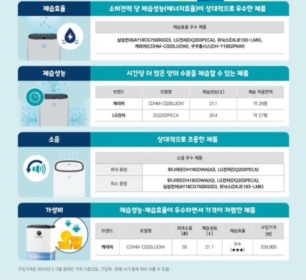 제습기 구매 및 선택 가이드