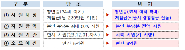 사회보험료 세부 지원방안