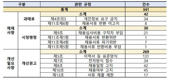 2024년 상반기 점검 결과