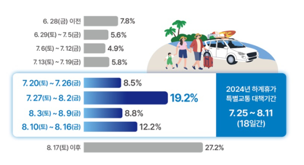 하계휴가 출발예정일자 분포.(제공=국토부)