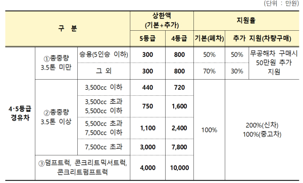 2024년 조기폐차 지원금 상한액 및 지원율(경유차, 도로용 3종 건설기계)