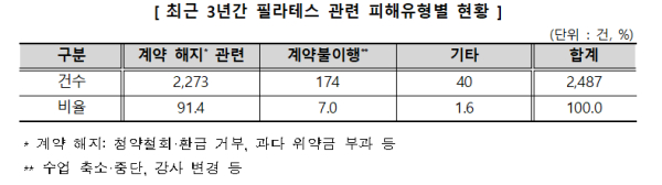 자료=소비자원