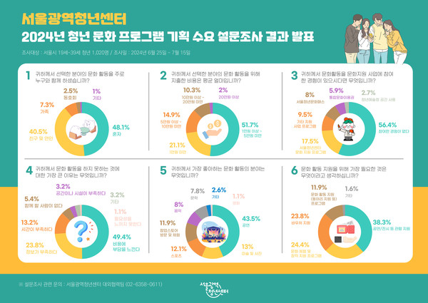 2024년 청년 문화 프로그램 기획 수요 설문조사 결과 인포그래픽. 자료=서울광역청년센터