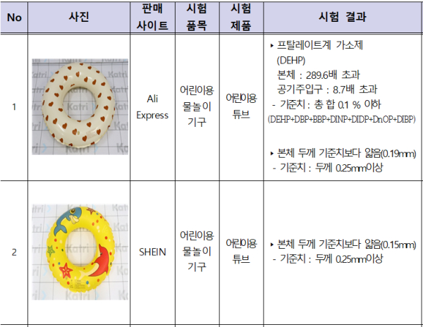 해외직구 제품 안전성 검사 부적합 결과 품목 일부