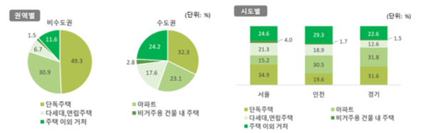 거처 형태별 청년 1인가구 수 및 비율: 2022 (자료=통계청)