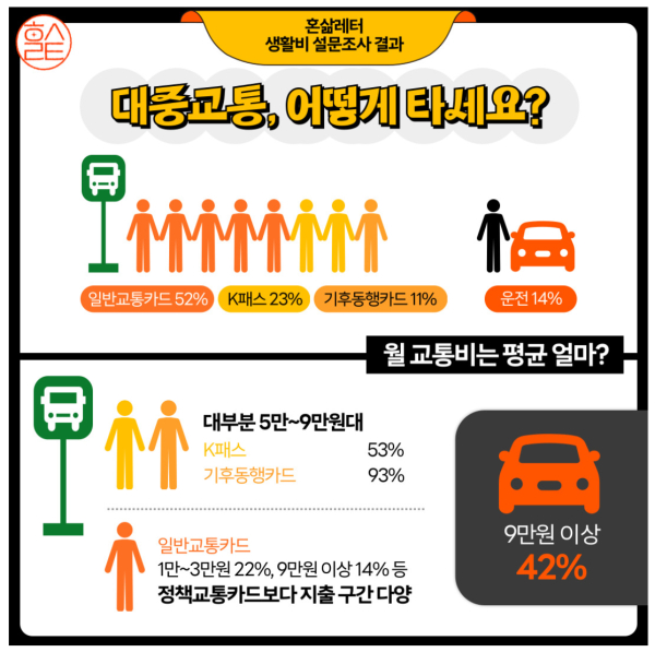 1인가구 자취생이 대중교통 이용시 사용하는 카드 및 월평균 교통비 ⓒ혼삶레터