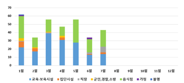 발생장소별, 월별 수인성·식품매개감염병 집단발생 현황(2024년)