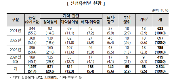 자료=소비자원