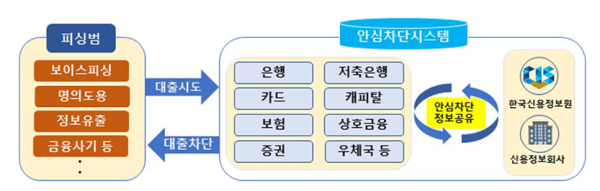 여신거래 안심차단 시스템 개요 (안심차단 가입시 금융권의 여신거래가 실시간 차단)