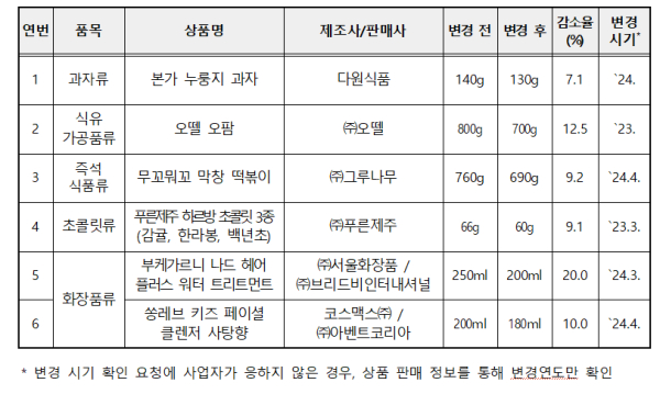 ´24년도 2분기 용량 변경 국내 상품(6개)