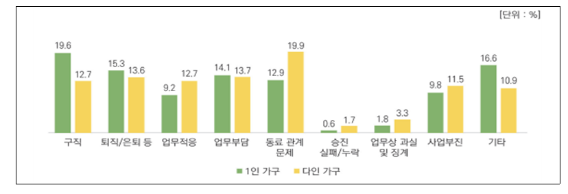 1인 가구와 다인 가구의 직업 관련 스트레스 상세 비교 (자료=복지부)