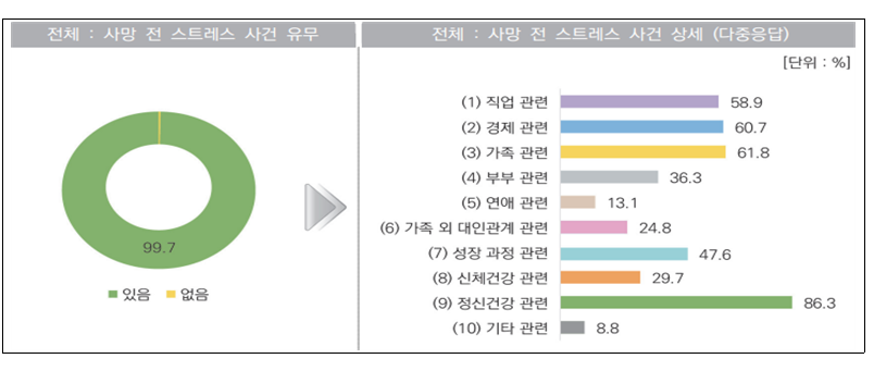 자살사망자의 생애 스트레스 사건(자료=복지부)