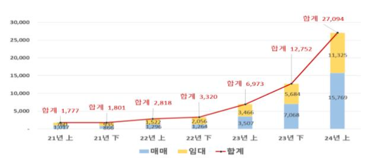 중개거래 전자계약 이용 실적(반기별 건수).(제공=국토부)