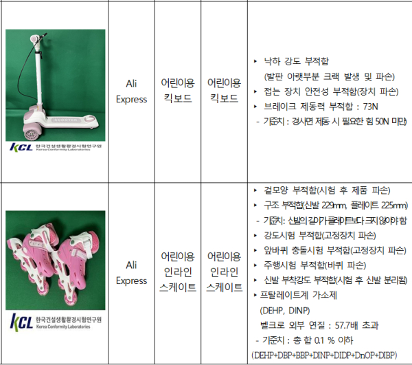 해외직구 제품 안전성 검사 부적합 결과 상세표(자료=서울시)