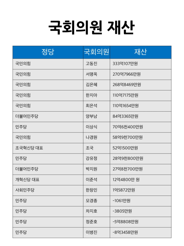 '국회의원 재산순위' 정부공직자윤리위원회 공개 자료 토대로 재구성<br>ⓒ데일리팝