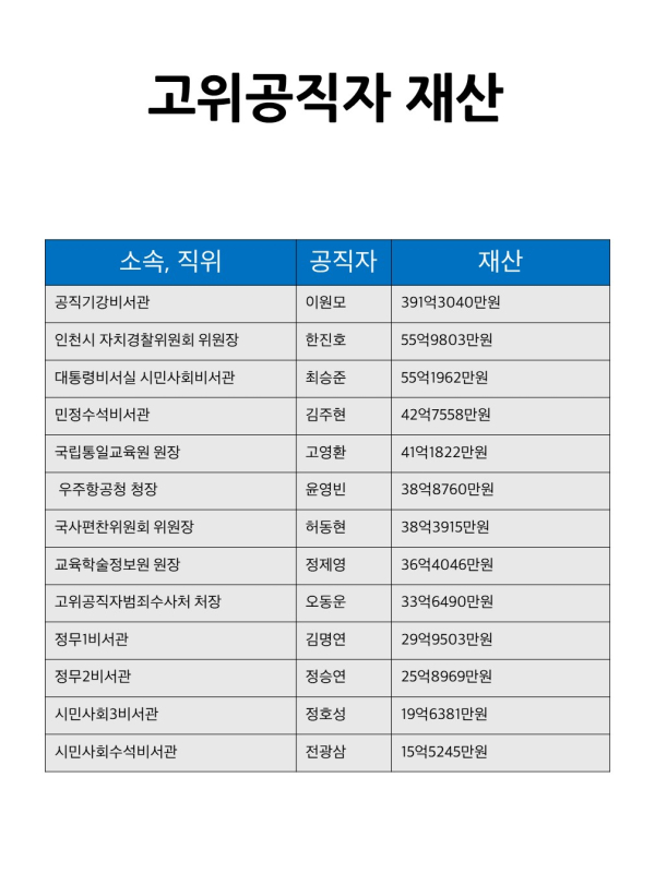 '고위공직자 재산' 정부공직자윤리위원회 공개 자료 토대로 재구성 ⓒ데일리팝