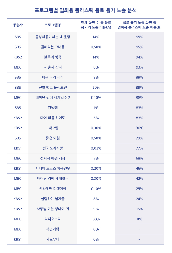 프로그램별 일회용 플라스틱 음료 용기 노출 분석표 (자료=그린피스)