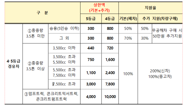 경유차, 도로용 3종 건설기계 조기폐차 지원금 상한액 및 지원율(자료=서울시)