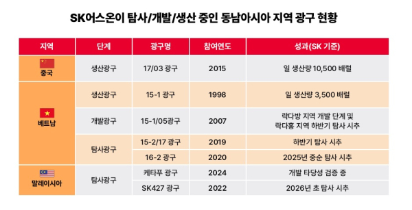 SK어스온 동남아시아 지역 광구 현황