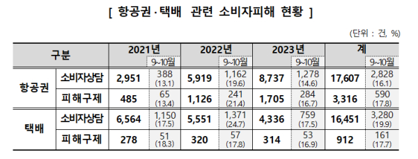 자료=소비자원