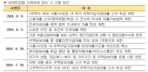 자료=KB국민은행의 가계부채 관리 시행 방안