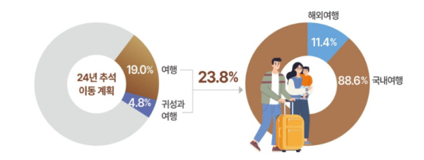 추석 연휴 어행 비율.(제공=국토부)