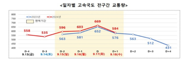 일자별 고속국도 전구간 교통량.(제공=국토부)