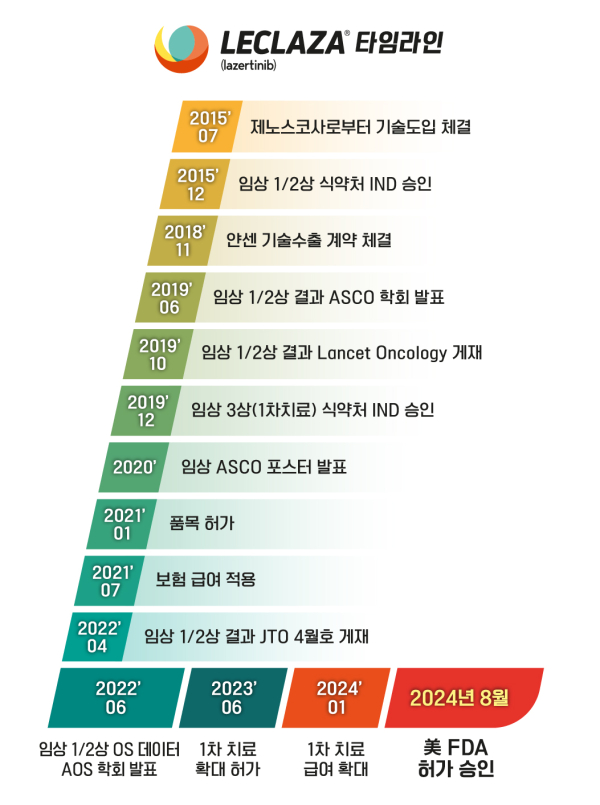 렉라자 타임라인 (자료=유한양행)