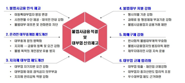 개선 방안 주요 내용.(자료=금융위)