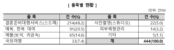 자료=소비자원