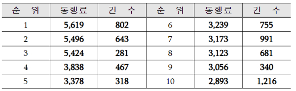 상습미납자 리스트 (단위: 천원)