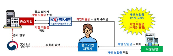 중소기업 재직자 우대 저축공제 운영 방법.(제공=중기부)