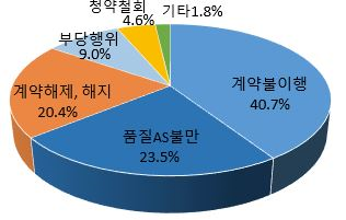 주요 피해 유형 (자료=소비자원)