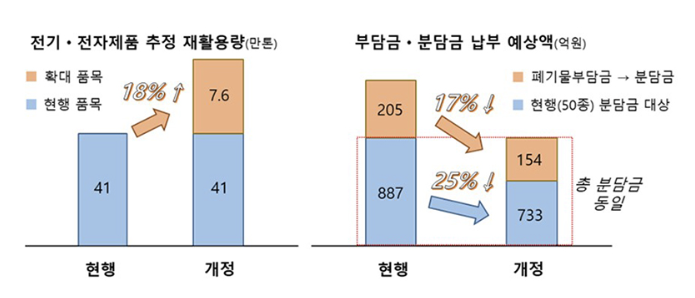 폐전기·전자제품 재활용 기대효과(자료=환경부)