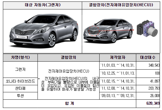 리콜 대상 중 하나인 현대자동차㈜ 그랜저 결함 정보(사진=국토부)