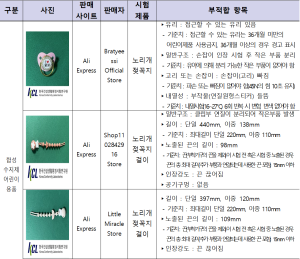 해외직구 제품 안전성 검사 부적합 결과 일부(자료=서울시)