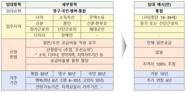 지역제안형 특화주택 주요 내용(자료=국토부)