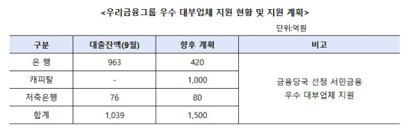 자료=우리금융그룹