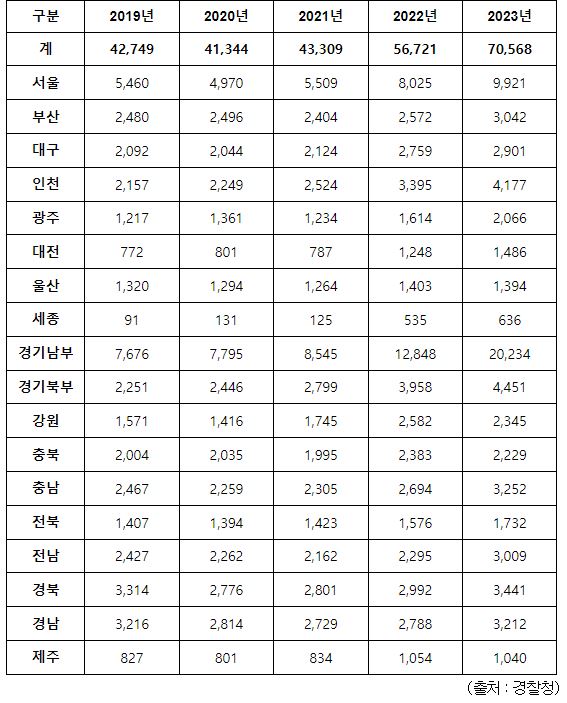 무면허 교통사고 현황 적발 건수