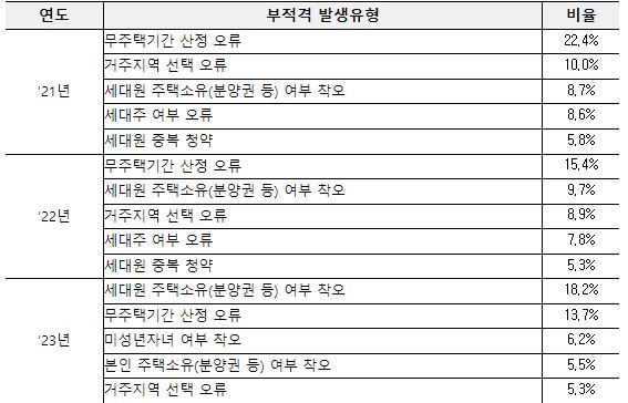 최근 3년간(2021~2023년) 부적격 당첨자 발생이유 (출처=국토교통부)