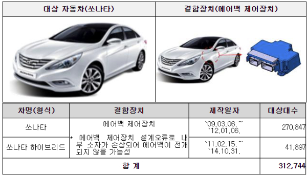 에어백 제어장치 설계 오류로 리콜이 진행되는 리콜 대상 차량(자료=국토부)